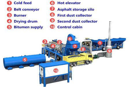 drum mix asphalt plants